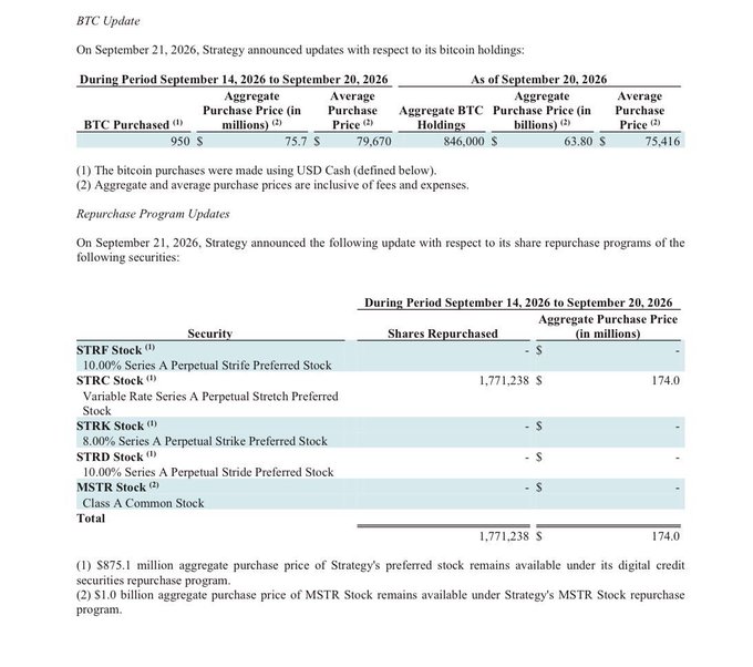 A financial document detailing a BTC Update from September 21, 2026, showing Strategy purchased 950 BTC for $75.7 million during September 14-20, 2026, with aggregate holdings of 846,000 BTC at an average price of $75,416.
