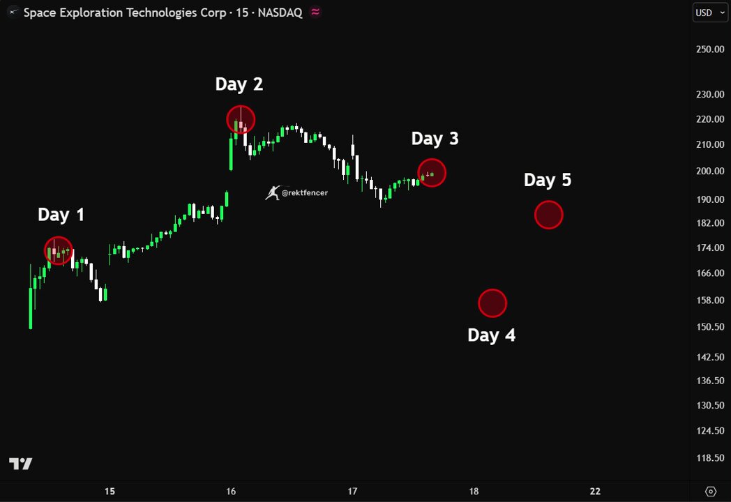 This image shows a stock chart displaying the price of a certain stock over time, with red dots representing key points or days within that time frame. The stock appears to be experiencing bullish activity, as indicated by the fluctuations shown on the chart. The caption on the image warns viewers about the "SPCX TRAP ACTIVATED", which implies that the stock is being profiled or "tracked" closely and might experience sudden and dramatic changes in price. The post suggests that this stock is at least $228 higher than where it was last week, with a $160 upside potential over the next seven days.