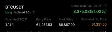 A trading position screen showing BTCUSDT Long Isolated 20x with quantity 3.184 BTC, entry price 64,257.53, mark price 66,887.90, estimated liquidation price 61,351.50, and unrealized P&L of 8,375.08 (81.02%) in green.