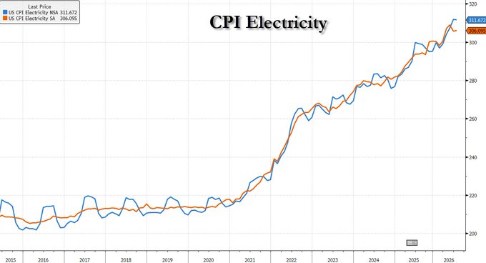 A line chart titled 'CPI Electricity' showing US CPI Electricity NSA at 311.672 (blue) and US CPI Electricity SA at 306.095 (orange), with prices trending upward from 2015 to 2026.