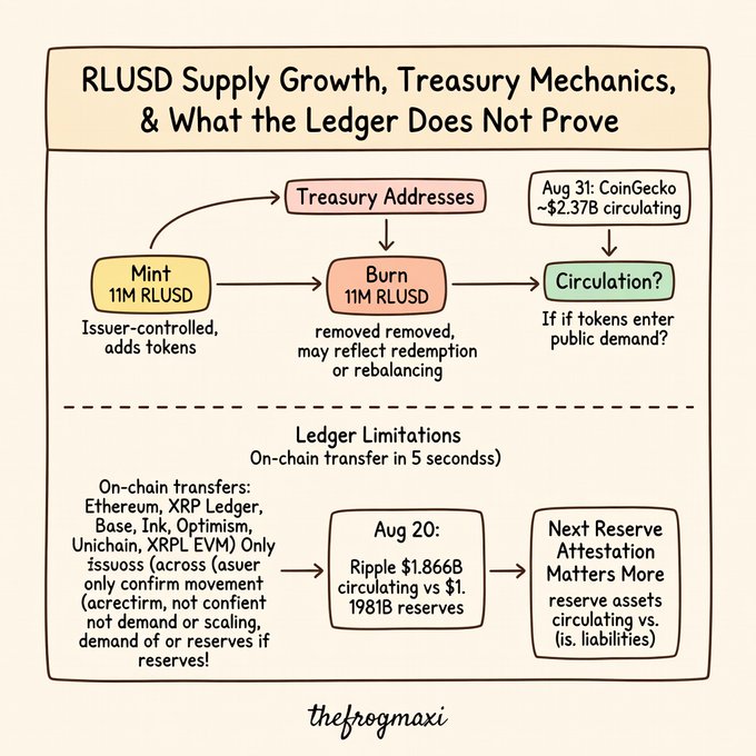 An infographic titled 'RLUSD Supply Growth, Treasury Mechanics, & What the Ledger Does Not Prove' by thefrogmaxi illustrating mint, burn, and circulation flows.