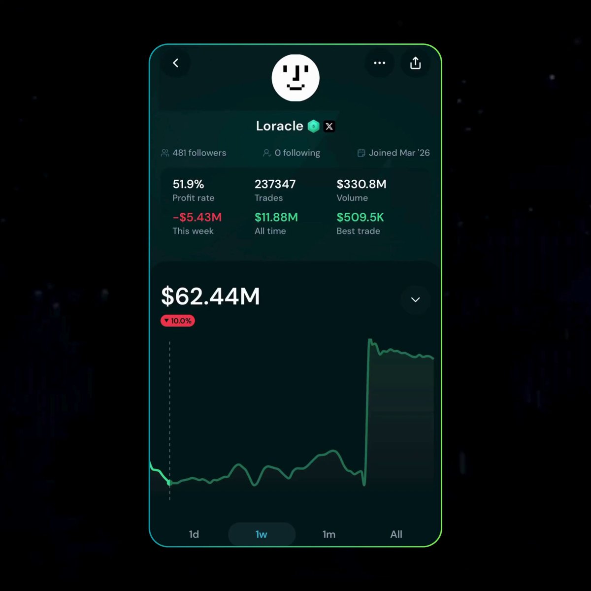 The image features a cellphone screen displaying information related to a cryptocurrency trading app named "Loracle". The display shows an alert indicating that $36 million has been sold at least one second ago, as shown by a graph with steep inclines on both sides of the bar. This suggests that the user might have just experienced a significant loss or gain in their transaction. 

The user's name appears to be Loracle, and they are followed by a list of followers. The graph indicates that $36 million was bought at least two times during this time period. The app is designed for users like Loracle who want to keep track of trading history and news about the crypto market.