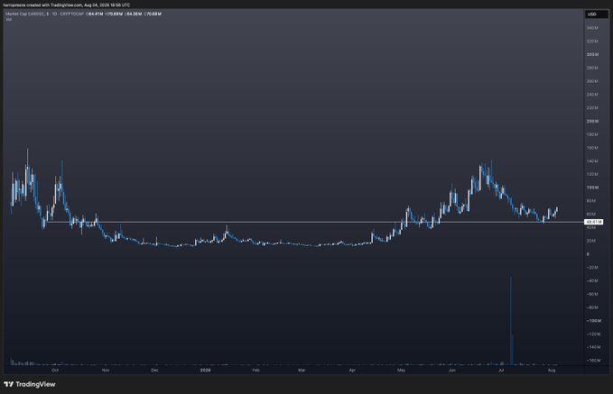 A TradingView chart showing the market cap of Collector Crypt ($CARDS) over a 1D timeframe, with the price line recently bouncing off a key support level near $100m. The chart's recent upward movement aligns with the post's prediction that this marks the bottom for $CARDS before a potential bounce tied to the September 30th Pokémon Anniversary, with a next upside target above $200m market cap.