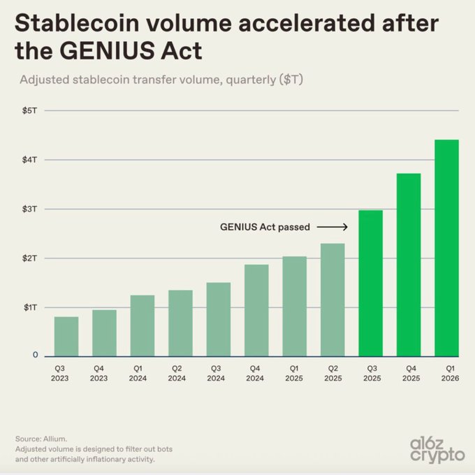 A16z Crypto bar chart titled 'Stablecoin volume accelerated after the GENIUS Act' showing adjusted quarterly stablecoin transfer volume climbing from ~$0.8T in Q3 2023 to ~$4.4T in Q1 2026, with a notable jump after the GENIUS Act passed in Q2 2025. Source: Allium.
