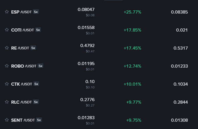 A cryptocurrency price list showing pairs ESP/USDT (+25.77%), COTI/USDT (+17.85%), RE/USDT (+17.45%), ROBO/USDT (+12.74%), CTK/USDT (+10.01%), RLC/USDT (+9.77%), and SENT/USDT (+9.75%) all marked 5x.