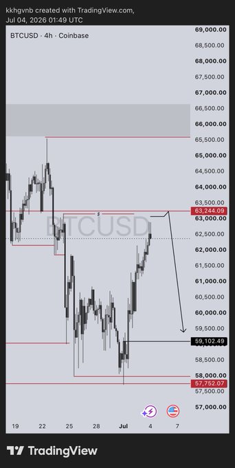 A TradingView 4-hour BTCUSD candlestick chart (created by kkhgvnb on July 4, 2026) shows Bitcoin priced at $63,244.09, with drawn resistance levels near $65,500 and support zones at $59,102.49, $58,000, and $57,500, reflecting the post's bearish short setup awaiting bearish confirmation at resistance.