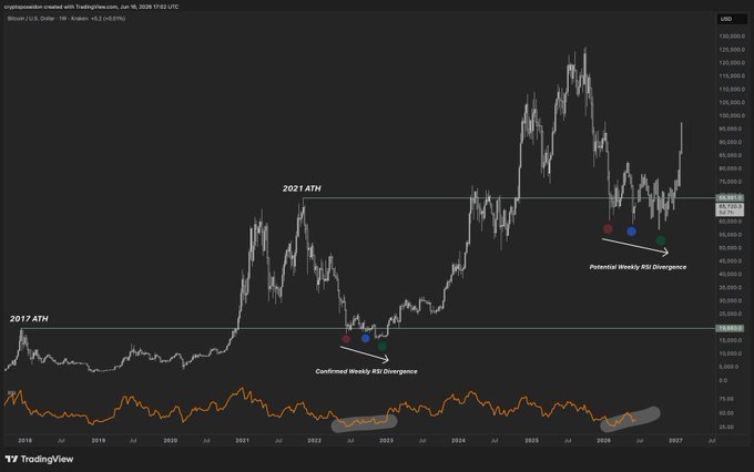 The image displays a chart with fluctuations in Bitcoin's value over time, with a horizontal line representing each year from 2007 up until 2019. The Bitcoin price for 2016 and 2017 is shown as $13K and $8K respectively, which indicates a downward trend during those years. However, there are some notable increases in the cryptocurrency market between 2014 and 2018, with prices reaching $32K and $57K. This fluctuating pattern suggests that Bitcoin's value has experienced various peaks and valleys over time, with both gains and losses reflected in the chart.