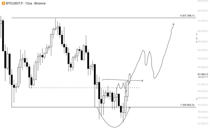 A 12-hour BTCUSDT.P candlestick chart on Binance showing a price range between $59,063.3 and $67,298.1, with hand-drawn annotations depicting a rounded bottom pattern and an upward projection toward the $67,000 resistance level, aligning with the post's bullish thesis that the dashed-line breakout has confirmed upward momentum.