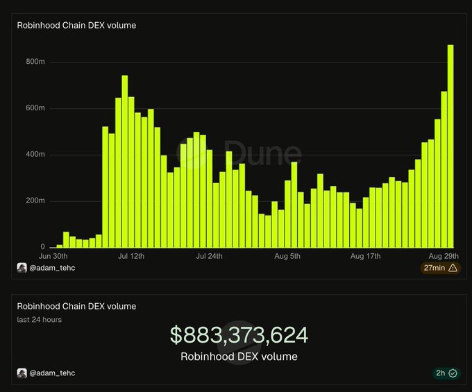 A Dune Analytics chart showing Robinhood Chain DEX volume over a month, with yellow bars tracking daily volume from late June to late August, showing a peak of $883,373,624 in the last 24 hours.