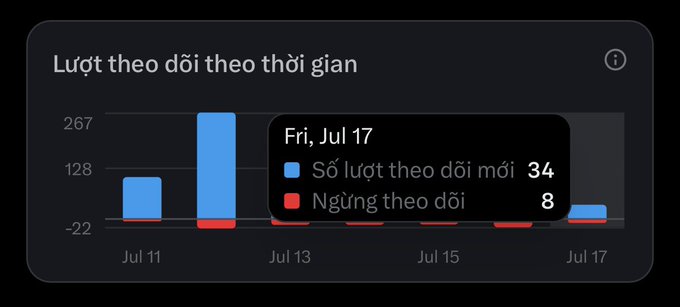 The image shows a bar chart titled "Lượt theo dõi theo thời gian" (Followers over time) with a tooltip highlighting Friday, July 17, displaying 34 new followers ("Số lượt theo dõi mới") and 8 unfollows ("Ngừng theo dõi").

The caption relates to the post's complaint about 𝕏 (Twitter) being "pay-to-play," as the modest follower growth metrics (only 34 new followers and 8 unfollows on July 17) visually demonstrate the limited organic reach and engagement the user is experiencing on the platform.