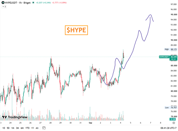 A TradingView chart of HYPEUSDT shows the HYPE token price trending upward, reaching a high of 88.172, with an orange '$HYPE' label and a blue trend line drawn over the candlesticks.