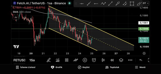 A TradingView chart of Fetch.AI / TetherUS (FETUSDT) on Binance, showing a 1-hour candle chart with descending yellow trendlines, SMA 200 close, and a current price near 0.1521.