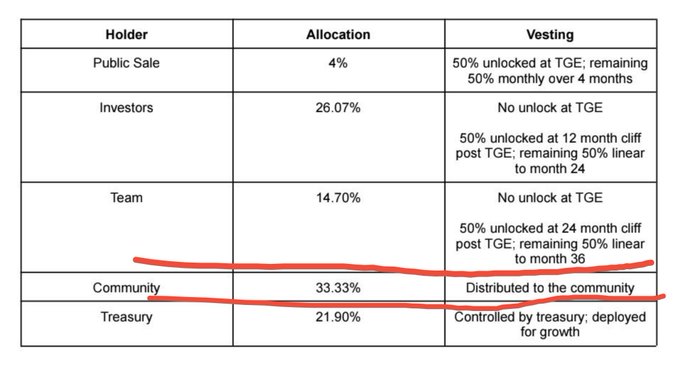 A token allocation table with columns for Holder, Allocation, and Vesting. The Community row shows 33.33% allocation and is circled in red, with vesting notes indicating it is 'Distributed to the community'.