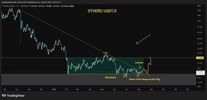 A TradingView chart titled "OTHERS/USDT.D" shows the cryptocurrency dominance ratio breaking above a long descending trendline around the 25.4B level, with annotations labeling a "Breakout," "Deviation," and "Retest of Mini Range and Bull Flag." The image visually supports the post's claim that breaking the diagonal resistance could signal the start of an altcoin (alts) rally.