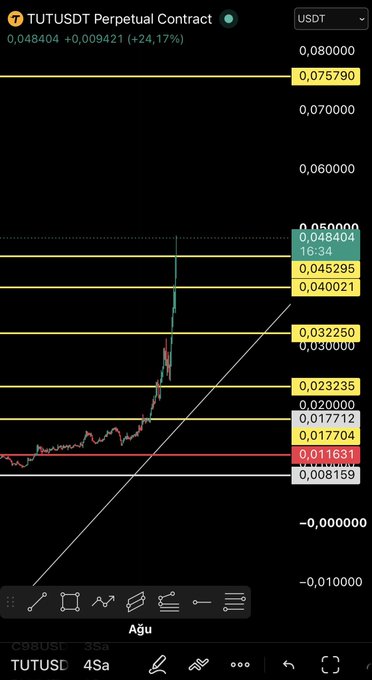 A Binance trading chart displays the TUT/USDT Perpetual Contract price action, with TUT currently at 0.048404 USDT (+24.17%), having surged sharply up a diagonal trendline from a low of 0.008159 to break above key resistance levels at 0.040021, 0.045295, and 0.075790.