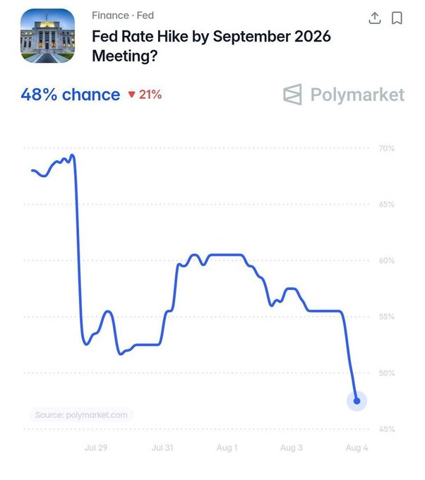 A Polymarket prediction chart titled "Fed Rate Hike by September 2026 Meeting?" showing a 48% chance (down 21%) with a line graph tracking odds from late July to early August.