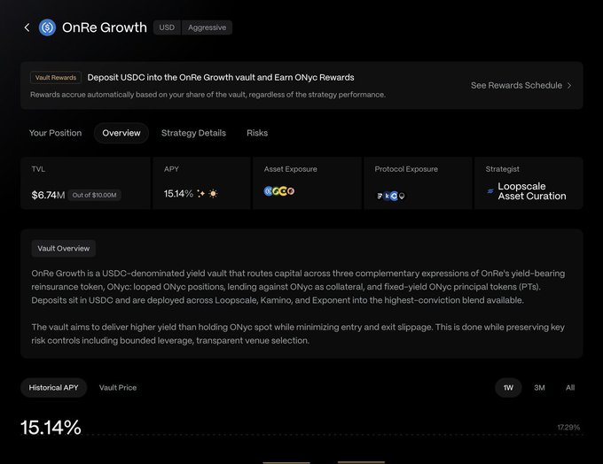The screenshot displays the OnRe Growth vault interface showing a 15.14% APY with $6.74M TVL out of $10M, routing USDC deposits across Loopscale, Kamino, and Exponent for a three-way yield strategy. This directly supports the post's claim about earning up to 15% APY on USDC while simultaneously farming from multiple platforms for potential airdrops.