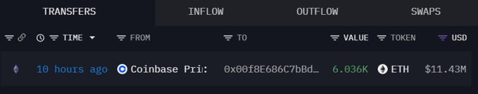 The image displays a cryptocurrency transaction tracker showing that 10 hours ago, the address 0x00f8E686c7bBd... withdrew 6.036K ETH ($11.43M) from Coinbase Prime. This visually confirms the whale purchase mentioned in the post, where the buyer transferred the Ethereum to a personal wallet.