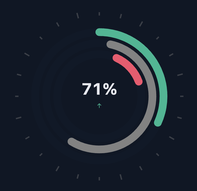A circular progress gauge displaying "71%" with an upward arrow, visually reinforcing the post's claim that 71% of the Bitcoin crowd is bullish as BTC tapped a 5-week high near $67,000.