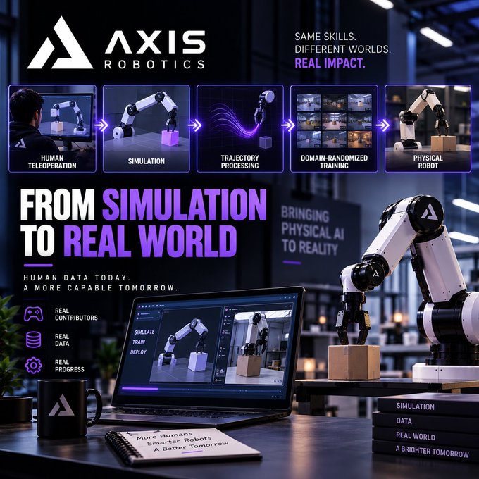 A promotional graphic for 'AXIS ROBOTICS' with the tagline 'FROM SIMULATION TO REAL WORLD,' showing a workflow from human teleoperation to physical robots.