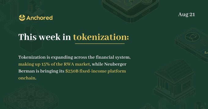 A dark green newsletter header from Anchored dated Aug 21, titled "This week in tokenization," highlighting that tokenization now makes up 15% of the RWA market and that Neuberger Berman is bringing its $230B fixed-income platform onchain—illustrating the growth of tokenized stocks and RWA transfer volume featured in the accompanying post.