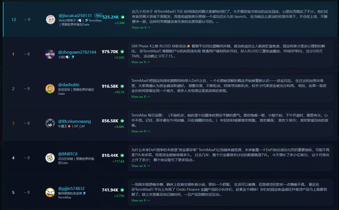 A leaderboard interface (in Chinese) displaying top users by trading volume in K tokens, with the top entry @jucalcal250131 at 525.24K and others like @thogsen2782184 at 973.70K, all discussing TermMax and DeFi strategies.