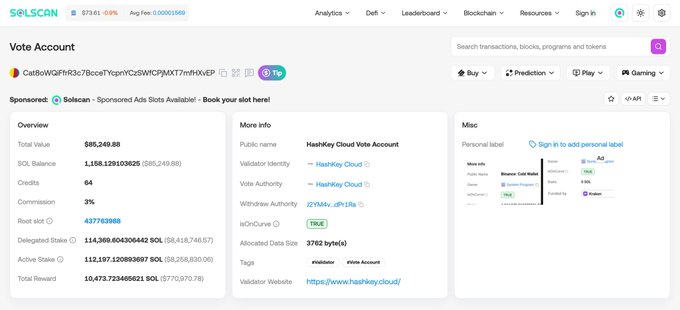 A screenshot of a Solscan page displaying HashKey Cloud's vote account, showing a total value of $85,249.88, 1,158.12 SOL balance, 64 credits, and 437,763,988 root slot, illustrating the validator staking details referenced in the post about earning yield on SOL through delegation.
