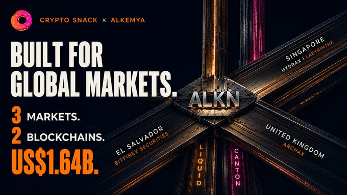 A promotional graphic from Crypto Snack x Alkemya highlights the ALKN token's global reach across three regulated markets (Bitfinex Securities in El Salvador, HydraX/LabyrinthX in Singapore, and Archax in the UK) and two blockchains (Liquid and Canton), backed by US$1.64B. The central "ALKN" hub visually anchors the intersecting market and blockchain pathways, reinforcing the "Built for Global Markets" messaging.
