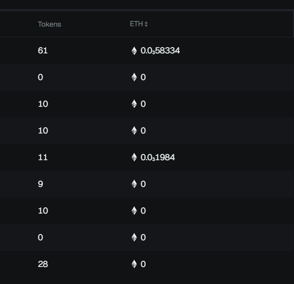 Dark table showing token counts and ETH values, with most entries at 0 except 61 tokens (0.58334 ETH) and 11 tokens (0.1984 ETH).