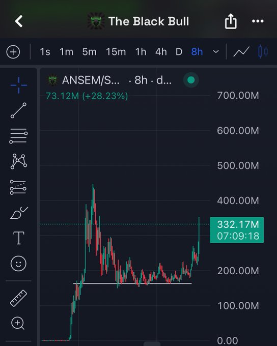 A TradingView chart for "The Black Bull" shows ANSEM/SOL on an 8-hour timeframe, displaying a current value of 73.12M (+28.23%) with a marked level at 332.17M from 07:09:18, illustrating the post's celebration of buying near the bottom before a significant price rebound.
