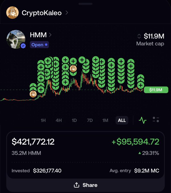 A screenshot of CryptoKaleo showing a +29.31% gain on HMM with a portfolio value of $421,772.12 (up $95,594.72) against an $11.9M market cap, visually supporting the post's bullish claim about the "thinking cat" token heading toward "billions."