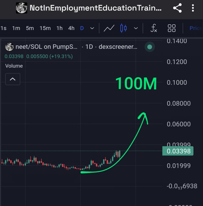 A TradingView chart of the $neet/SOL token on dexscreener shows a recent price surge to $0.03398 (+19.31%) with a green annotation projecting a parabolic rally toward a 100M market cap target.
