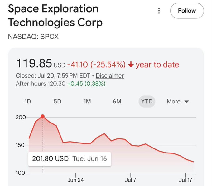 Google Finance stock page for Space Exploration Technologies Corp (NASDAQ: SPCD) showing a year-to-date price of $119.85, down $41.10 (-25.54%), with a chart highlighting a June 16 high of $201.80 USD.