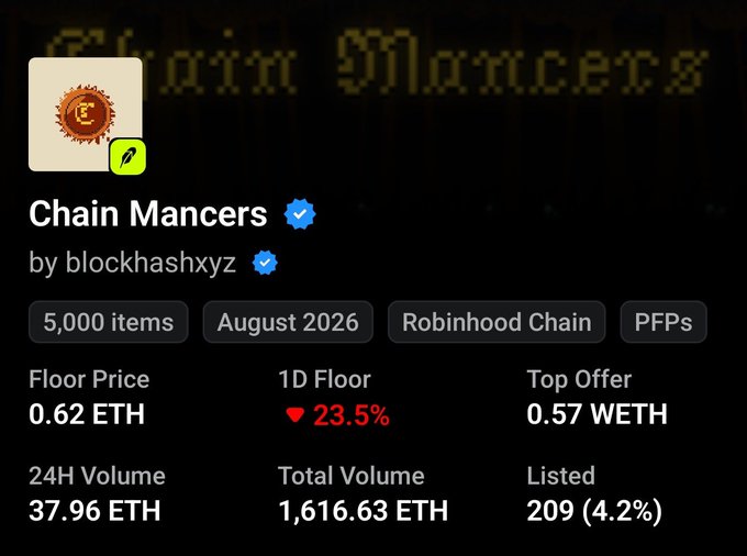 A screenshot of the "Chain Mancers" NFT collection by blockhashxyz on Robinhood Chain, showing a floor price of 0.62 ETH (down 23.5% in 24h) and 24H volume of 37.96 ETH, which contextualizes the poster's cry for someone to pump the project amid its declining value.