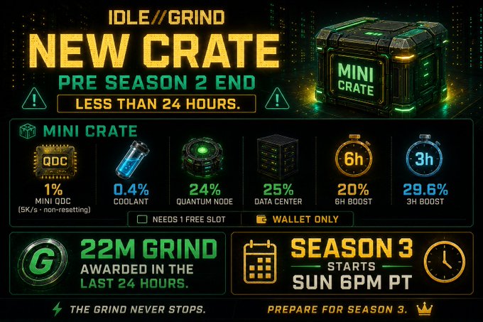 The image is a promotional graphic announcing a "NEW CRATE" drop with "LESS THAN 24 HOURS" until Preseason 2 ends, showcasing odds like 1% Mini QDC, 0.4% Coolant, 24% Quantum Node, 25% Data Center, and boosts at 20%/29.6%, along with "22M GRIND" awarded in the last 24 hours and "SEASON 3 STARTS SUN 6PM CT." It directly supports the post's theme of the Grind token's pre-season countdown and upcoming Season 3 launch on Solana.