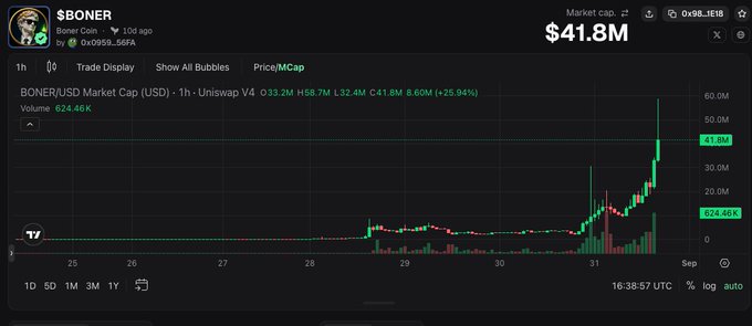 A trading chart for the BONER token (Boner Coin/USD) on Uniswap V4 showing a dramatic price spike with market cap reaching $41.8M, up 25.94% with volume at 624.46K.