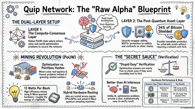 The image shows a white poster with various illustrations and text explaining the concept of quip network and its "raw Alpha" blueprint. The poster provides information about the dual-layer setup, mining revolution, and other aspects related to building a successful quip network.