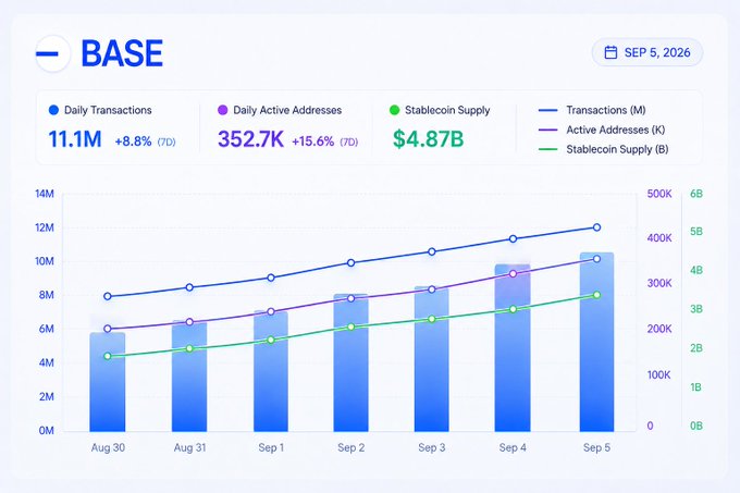A dashboard for 'BASE' dated SEP 5, 2026 displays metrics showing Daily Transactions at 11.1M (+8.8% 7D), Daily Active Addresses at 352.7K (+15.6% 7D), and a Stablecoin Supply of $4.87B, accompanied by a bar and line chart.