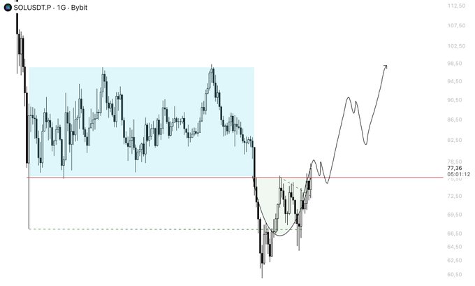 A SOL/USDT 1-day Bybit candlestick chart shows price recently breaking above a key red resistance line at $77.36, with an arrow projecting a potential rally toward the $94.50–98.50 range within a highlighted supply zone, illustrating the bullish scenario described in the post if SOL can sustain a daily close above $77.
