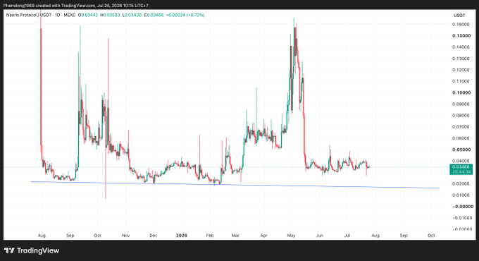 A TradingView candlestick chart of Neblio Protocol/USDT (NEBL) on the MEXC exchange shows a decline from a May 2026 peak near $0.15 to current levels around $0.034, with a notable low highlighted at $0.03436. The chart's current price level contextualizes the whale's accumulation of NEBL at an average of ~$0.0340, aligning with this recent low.