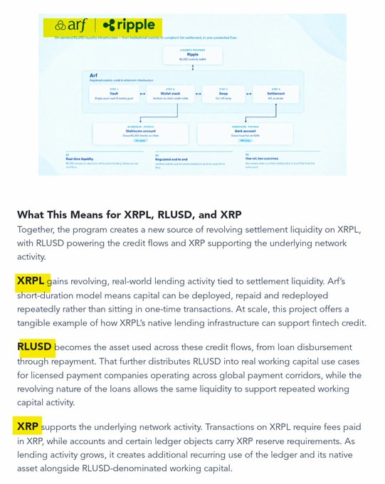 An ARF–Ripple diagram explains how XRP, RLUSD, and native lending infrastructure create revolving settlement liquidity for real-world credit on the XRP Ledger. It highlights tickers **$XRPL, $RLUSD, and $XRP**, supporting the post’s claim about RLUSD-powered cross-border payments and XRP-backed network activity.