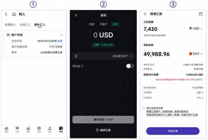 This image shows three mobile app screens demonstrating a cross-exchange fund transfer process: (1) a Binance transfer-in screen showing supported currencies including HKD/CNY/USD with a 1-3 business day processing time, (2) a Backpack Exchange withdrawal screen displaying 0 USD balance with a minimum withdrawal limit of 1 USD, and (3) a cross-currency payment screen showing a transfer of 7,430 USD to 49,988.96 CNY at an exchange rate of 1 USD = 6.7280 CNY, with a 4.00 USD handling fee and actual payment of 7,434.00 USD. The screenshots illustrate the withdrawal path from Binance to Backpack Exchange as described in the post, where USDC is automatically converted to USD upon arrival.