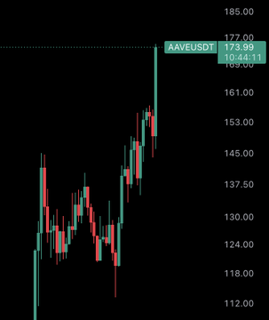 AAVE/USD stock chart showing a strong uptrend, with the current price at $173.99 (up 10.44%) on August 11, 2025, supporting the thesis that AAVE is considering a burn mechanism in Aavenomics 3.0 that would allocate 30-40% of retained revenue to buybacks.