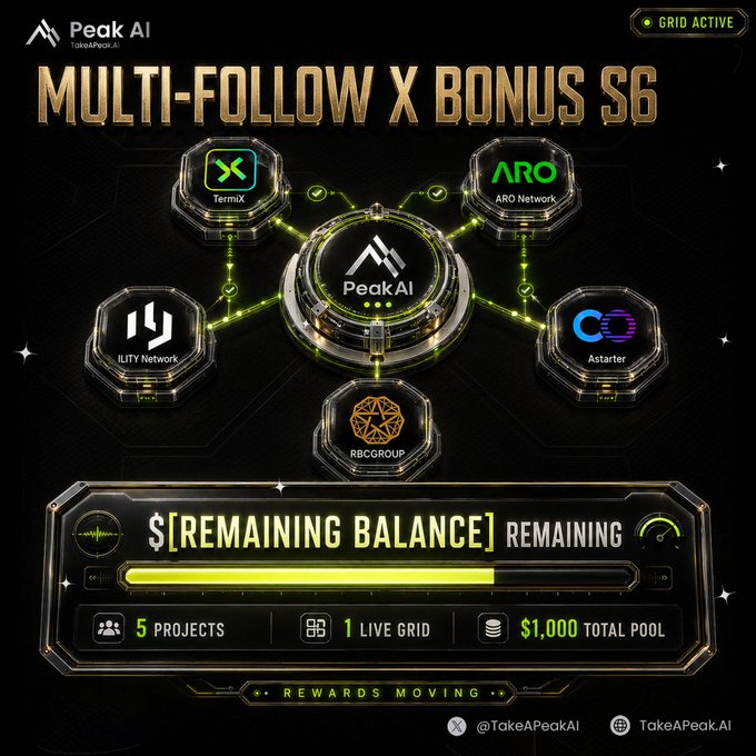 A futuristic dashboard graphic titled "MULTI-FOLLOW X BONUS S6" features a central Peak AI node connected via green energy links to five partner projects—TermixX, ARO Network, ILITY Network, Astarter, and RBC Group—with a status panel below indicating "GRID ACTIVE," 5 projects, 1 live grid, and a $1,000 total reward pool.