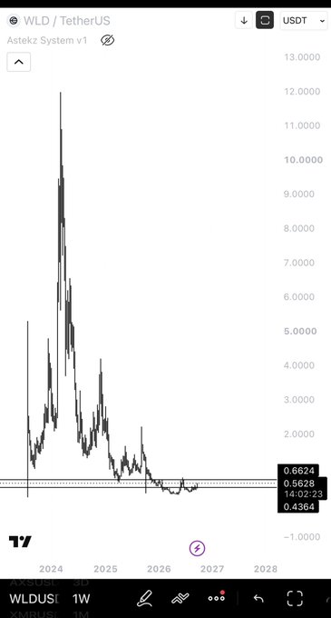 A TradingView chart of WLDUSDT (1W timeframe) showing a dramatic price spike to ~$12 in early 2024 followed by a steep decline to $0.66, with the current price (~$0.66) sitting near the bottom of a multi-year downtrend. The post's prediction of WLD reaching $1.3 would represent roughly a 2x rally from current levels, which appears ambitious given the established bearish trend visible on the chart.