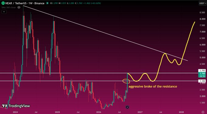 A NEAR/USDT trading chart on Binance shows a weekly candle pattern with an annotated yellow projection line indicating an 'aggressive broke the resistance' trend toward $8,000.