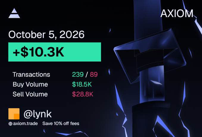 A trading performance dashboard from AXIOM dated October 5, 2026, showing a gain of +$10.3K with 239/89 transactions and Buy/Sell volumes of $18.5K/$28.8K for user @lynk.