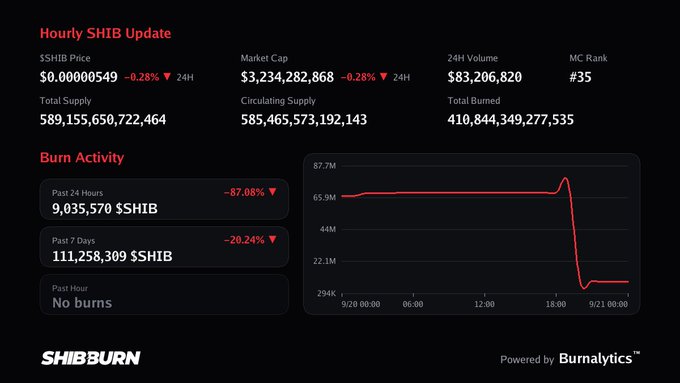 A 'Hourly SHIB Update' from ShibBurn displays the SHIB price at $0.00000549, a market cap of $3,234,282,868, and burn activity charts.