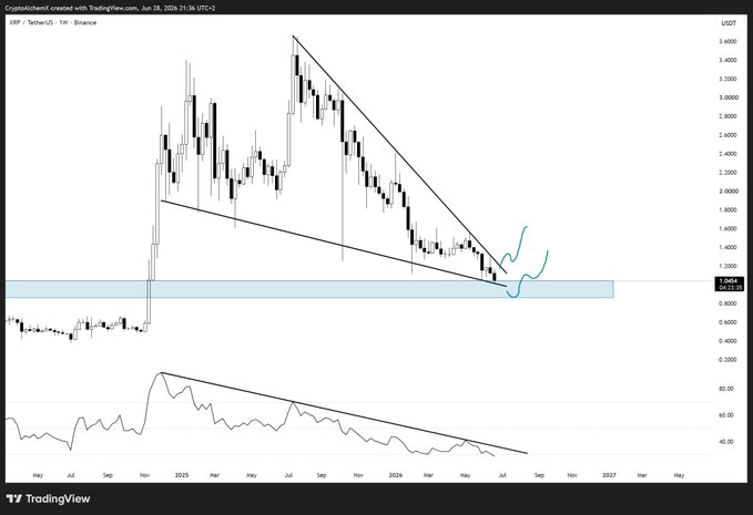 TradingView weekly XRP/USDT chart on Binance showing a descending triangle pattern with RSI below, indicating a potential breakout near $1.04.