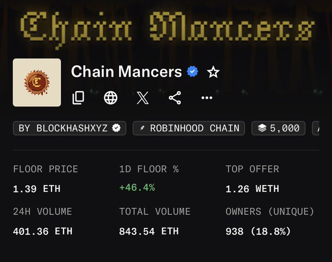 A Chain Mancers NFT collection page by BLOCKHASHXYZ on Robinhood Chain showing a 1.39 ETH floor price (+46.4% 1D), 1.26 WETH top offer, 401.36 ETH 24H volume, and 938 unique owners (18.8%).